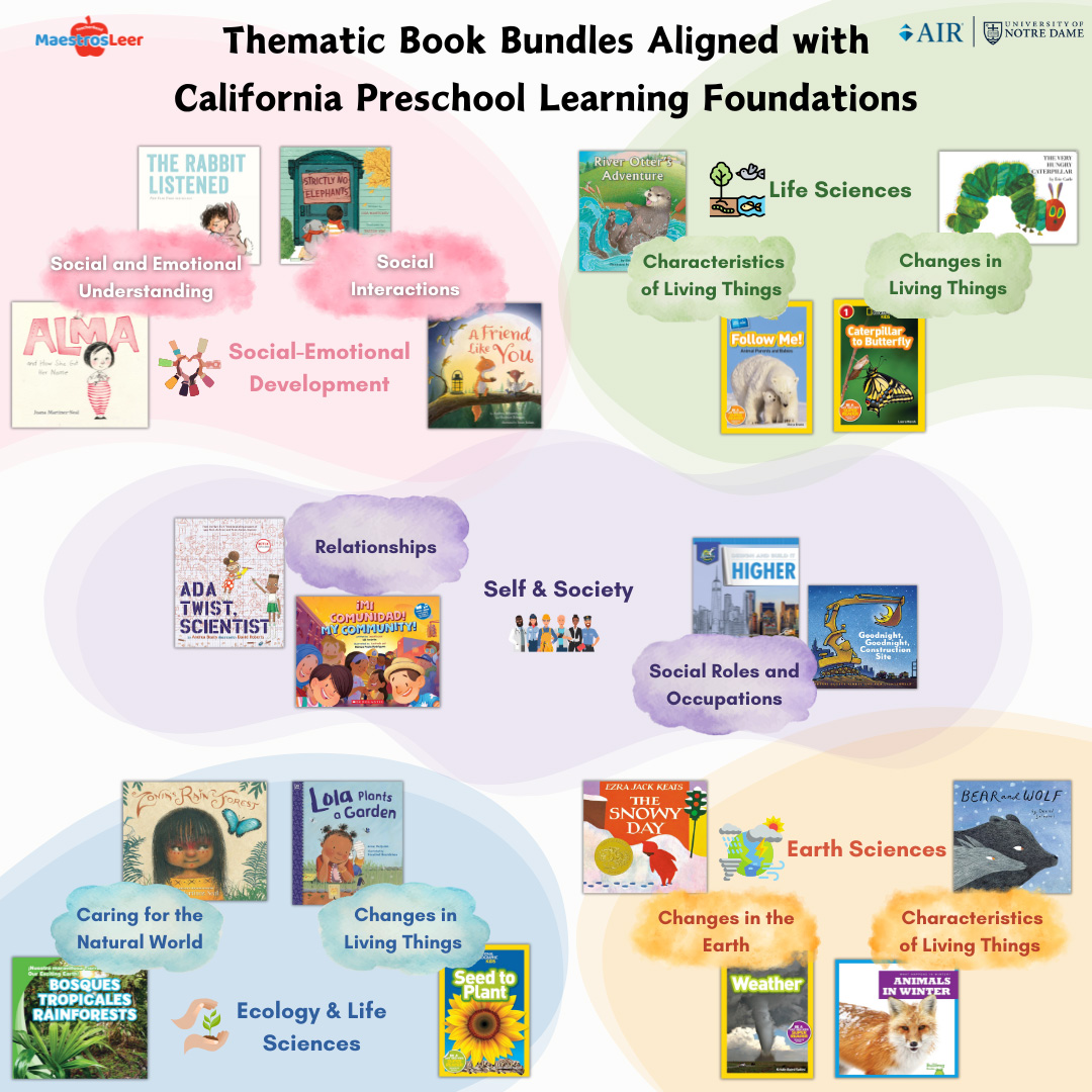 Thematic Book bundles Aligned with California Preschool Learning Foundations: Social-Emotional Development (Social and Emotional Understanding and Social Interactions), Life Sciences (Characteristics of Living Things and Changes in Living Things), Self & Society(Relationships and Social Roles and Occupations), Ecology & Life Sciences (Caring for the Natural World and Changes in Living Things), and Earth Sciences (Changes in the Earth)