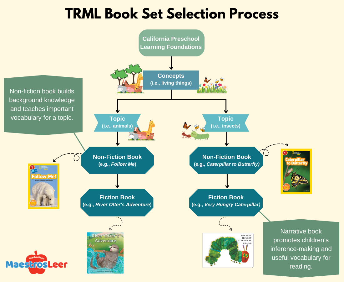 TRML Book Set Selection Process